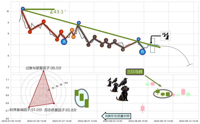 三只乌鸦+射击之星形态 ➕ 趋势线